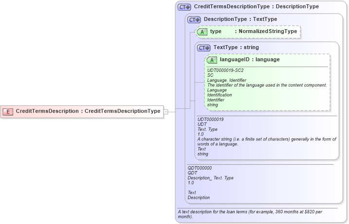 XSD Diagram of CreditTermsDescription in schema creditresult_xsd (HR-XML - Human Resources XML)