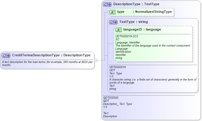 XSD Diagram of CreditTermsDescriptionType in schema creditresult_xsd (HR-XML - Human Resources XML)