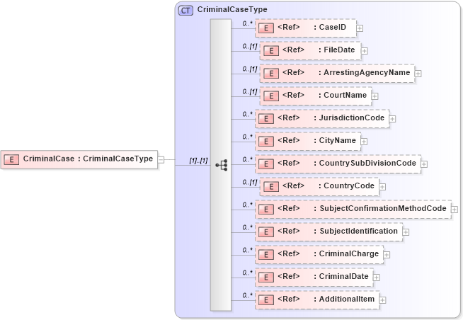 XSD Diagram of CriminalCase in schema components_xsd (HR-XML - Human Resources XML)