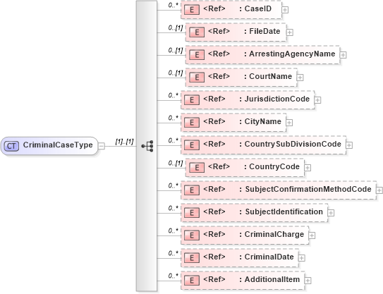 XSD Diagram of CriminalCaseType in schema components_xsd (HR-XML - Human Resources XML)