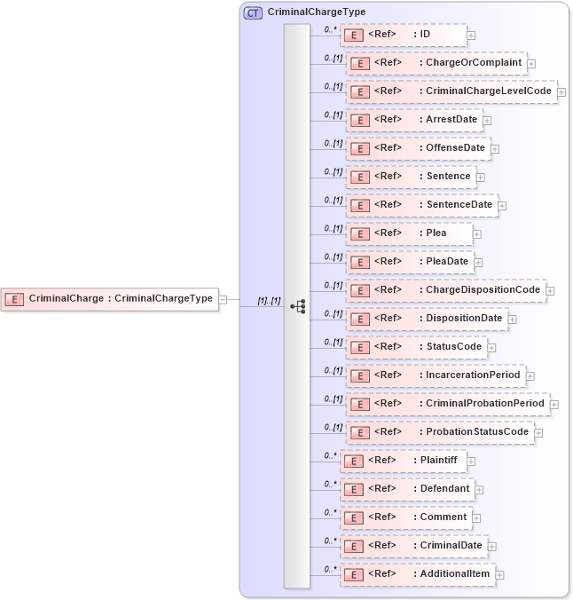 XSD Diagram of CriminalCharge in schema components_xsd (HR-XML - Human Resources XML)