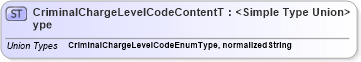 XSD Diagram of CriminalChargeLevelCodeContentType in schema codelists_xsd (HR-XML - Human Resources XML)