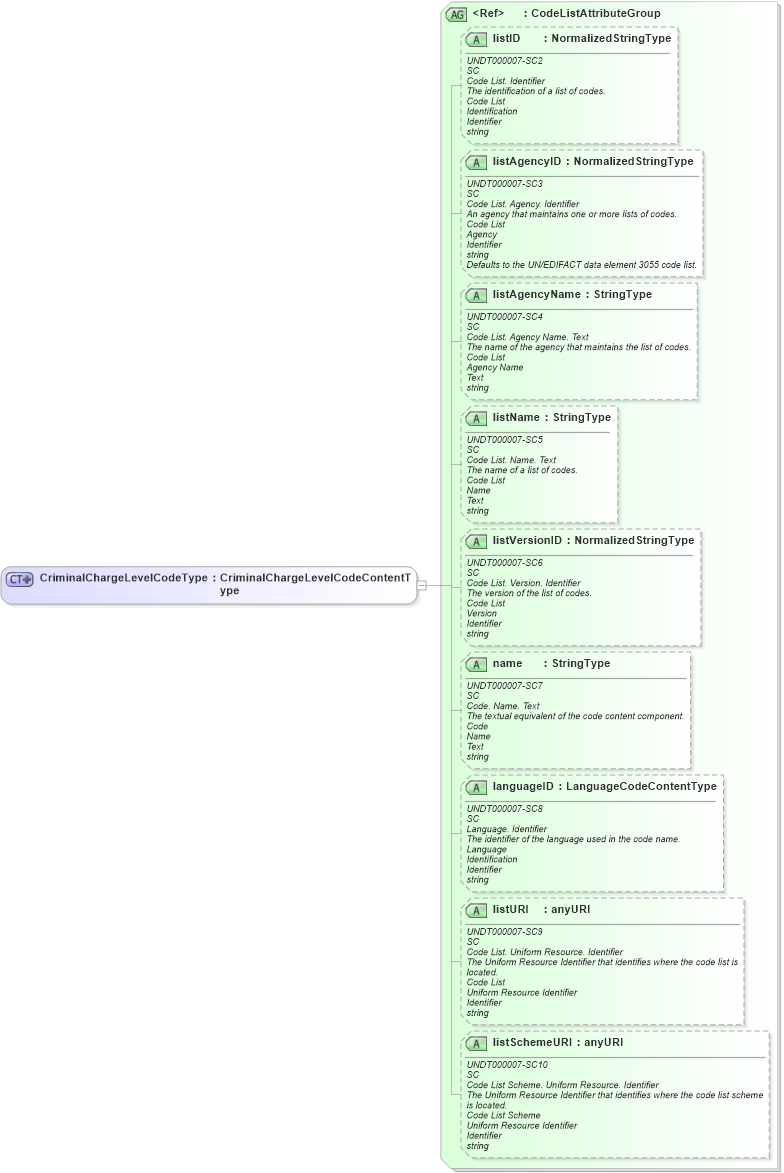 XSD Diagram of CriminalChargeLevelCodeType in schema fields_xsd (HR-XML - Human Resources XML)