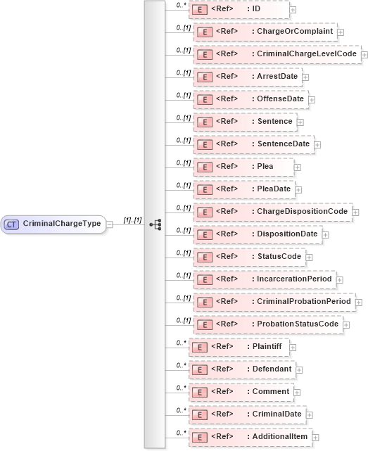 XSD Diagram of CriminalChargeType in schema components_xsd (HR-XML - Human Resources XML)