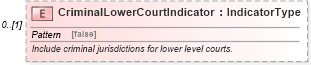 XSD Diagram of CriminalLowerCourtIndicator in schema components_xsd (HR-XML - Human Resources XML)