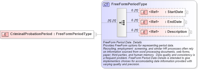 XSD Diagram of CriminalProbationPeriod in schema components_xsd (HR-XML - Human Resources XML)