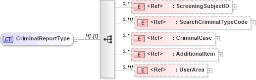XSD Diagram of CriminalReportType in schema screeningreport_xsd (HR-XML - Human Resources XML)