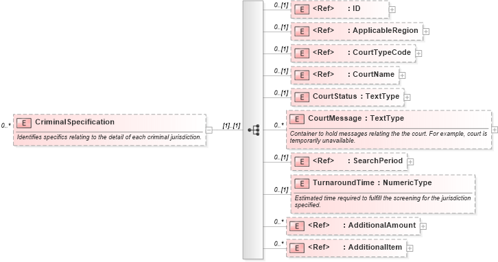 XSD Diagram of CriminalSpecification in schema components_xsd (HR-XML - Human Resources XML)