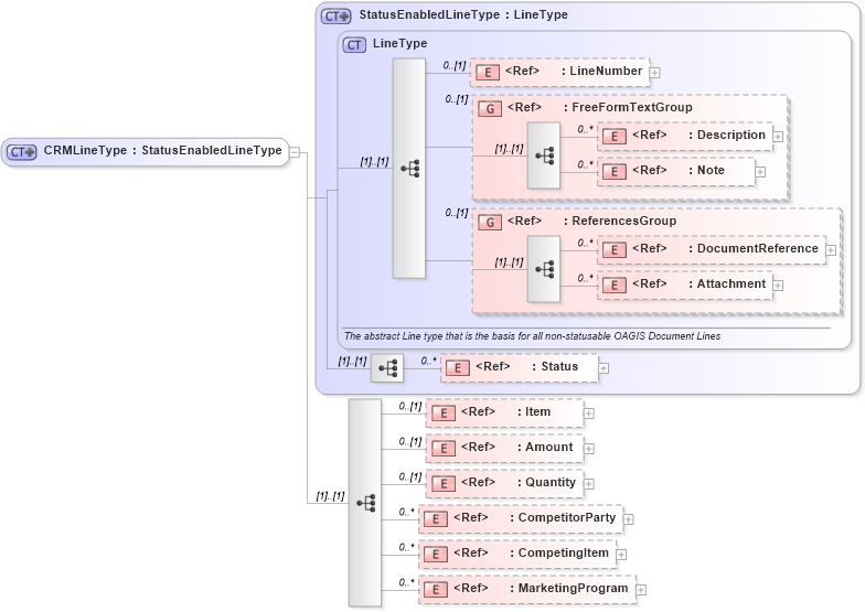 XSD Diagram of CRMLineType in schema crmcomponents_xsd (HR-XML - Human Resources XML)