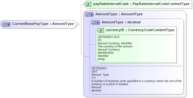 XSD Diagram of CurrentBasePayType in schema fields_xsd (HR-XML - Human Resources XML)