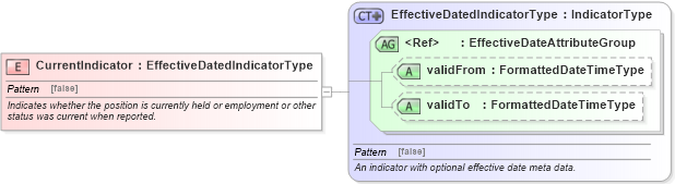 XSD Diagram of CurrentIndicator in schema fields_xsd (HR-XML - Human Resources XML)