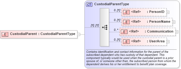XSD Diagram of CustodialParent in schema components_xsd (HR-XML - Human Resources XML)