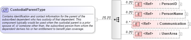 XSD Diagram of CustodialParentType in schema components_xsd (HR-XML - Human Resources XML)