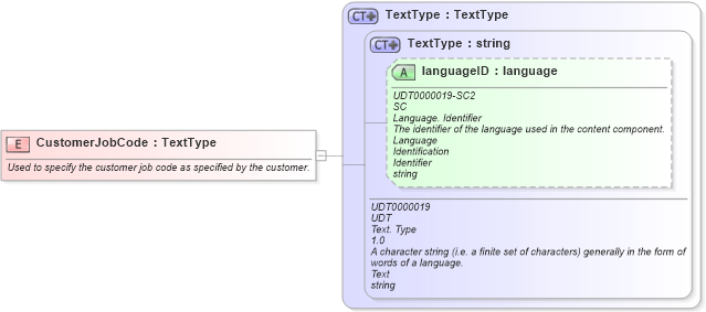 XSD Diagram of CustomerJobCode in schema fields_xsd (HR-XML - Human Resources XML)