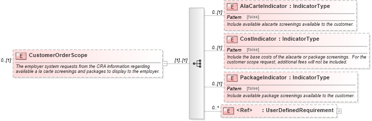 XSD Diagram of CustomerOrderScope in schema components_xsd (HR-XML - Human Resources XML)