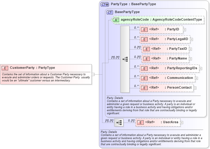 XSD Diagram of CustomerParty in schema components_xsd (HR-XML - Human Resources XML)