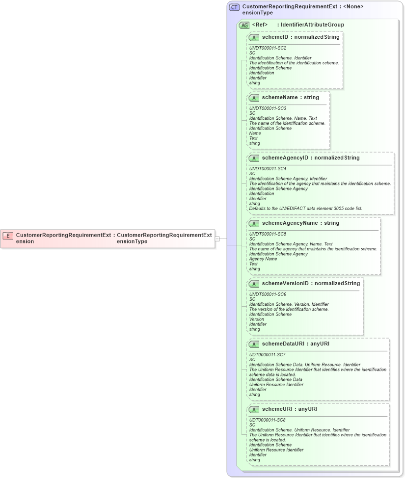 XSD Diagram of CustomerReportingRequirementExtension in schema components_xsd (HR-XML - Human Resources XML)