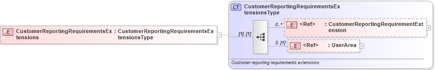 XSD Diagram of CustomerReportingRequirementsExtensions in schema components_xsd (HR-XML - Human Resources XML)