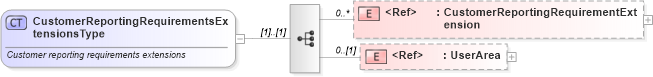 XSD Diagram of CustomerReportingRequirementsExtensionsType in schema components_xsd (HR-XML - Human Resources XML)