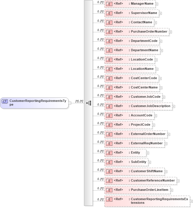 XSD Diagram of CustomerReportingRequirementsType in schema components_xsd (HR-XML - Human Resources XML)