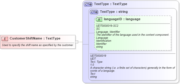 XSD Diagram of CustomerShiftName in schema fields_xsd (HR-XML - Human Resources XML)