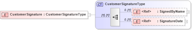 XSD Diagram of CustomerSignature in schema components_xsd (HR-XML - Human Resources XML)