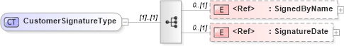 XSD Diagram of CustomerSignatureType in schema components_xsd (HR-XML - Human Resources XML)