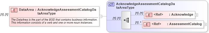 XSD Diagram of DataArea in schema acknowledgeassessmentcatalog_xsd (HR-XML - Human Resources XML)
