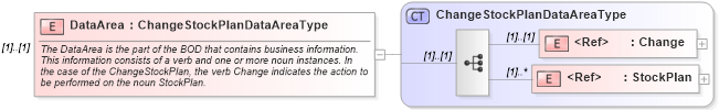 XSD Diagram of DataArea in schema changestockplan_xsd (HR-XML - Human Resources XML)