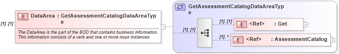 XSD Diagram of DataArea in schema getassessmentcatalog_xsd (HR-XML - Human Resources XML)
