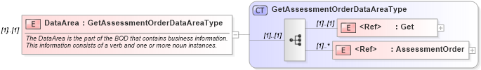 XSD Diagram of DataArea in schema getassessmentorder_xsd (HR-XML - Human Resources XML)