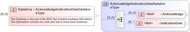 XSD Diagram of DataArea in schema acknowledgeindicativedata_xsd (HR-XML - Human Resources XML)