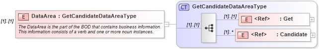 XSD Diagram of DataArea in schema getcandidate_xsd (HR-XML - Human Resources XML)