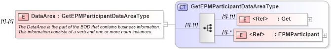 XSD Diagram of DataArea in schema getepmparticipant_xsd (HR-XML - Human Resources XML)