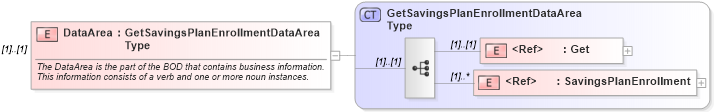 XSD Diagram of DataArea in schema getsavingsplanenrollment_xsd (HR-XML - Human Resources XML)