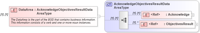 XSD Diagram of DataArea in schema acknowledgeobjectivesresult_xsd (HR-XML - Human Resources XML)