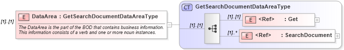 XSD Diagram of DataArea in schema getsearchdocument_xsd (HR-XML - Human Resources XML)