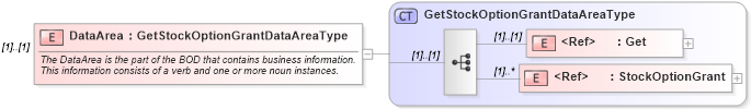 XSD Diagram of DataArea in schema getstockoptiongrant_xsd (HR-XML - Human Resources XML)