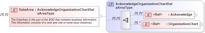XSD Diagram of DataArea in schema acknowledgeorganizationchart_xsd (HR-XML - Human Resources XML)