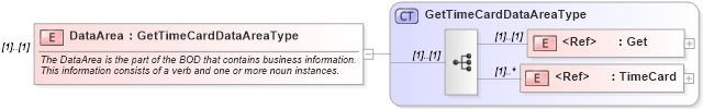 XSD Diagram of DataArea in schema gettimecard_xsd (HR-XML - Human Resources XML)