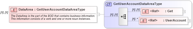 XSD Diagram of DataArea in schema getuseraccount_xsd (HR-XML - Human Resources XML)