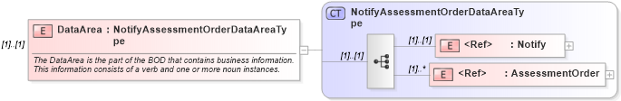 XSD Diagram of DataArea in schema notifyassessmentorder_xsd (HR-XML - Human Resources XML)
