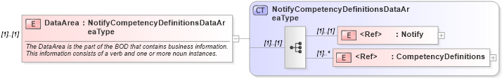 XSD Diagram of DataArea in schema notifycompetencydefinitions_xsd (HR-XML - Human Resources XML)