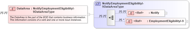 XSD Diagram of DataArea in schema notifyemploymenteligibilityi-9_xsd (HR-XML - Human Resources XML)