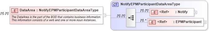 XSD Diagram of DataArea in schema notifyepmparticipant_xsd (HR-XML - Human Resources XML)