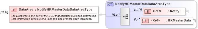 XSD Diagram of DataArea in schema notifyhrmasterdata_xsd (HR-XML - Human Resources XML)
