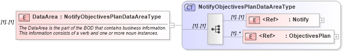 XSD Diagram of DataArea in schema notifyobjectivesplan_xsd (HR-XML - Human Resources XML)