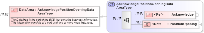 XSD Diagram of DataArea in schema acknowledgepositionopening_xsd (HR-XML - Human Resources XML)