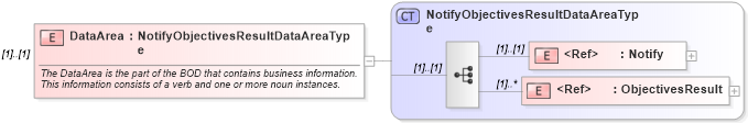 XSD Diagram of DataArea in schema notifyobjectivesresult_xsd (HR-XML - Human Resources XML)