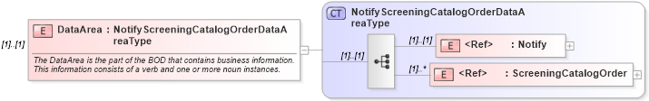 XSD Diagram of DataArea in schema notifyscreeningcatalogorder_xsd (HR-XML - Human Resources XML)